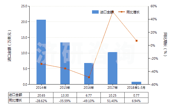 2014-2018年3月中國其他已曝光未沖洗的攝影硬、軟片(包括已曝光未沖洗的感光紙、紙板及紡織物)(HS37040090)進(jìn)口總額及增速統(tǒng)計(jì)